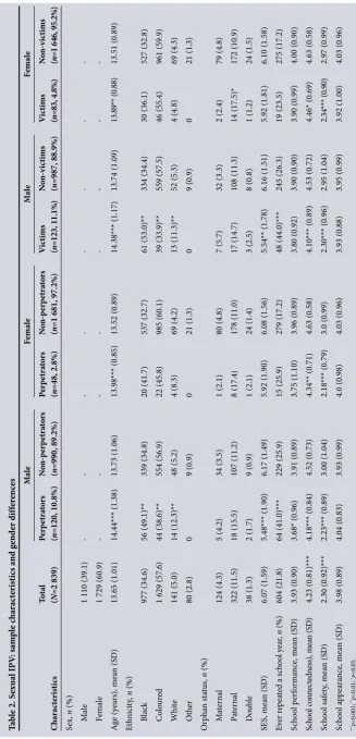 Table 2. Sexual IPV: sample characteristics and gender differences