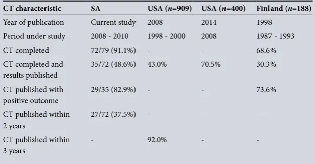 Table 3. Comparison of CT reporting studies: SA, USA[11,16] and Finland[17] 