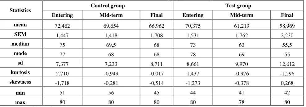 Table 3. Descriptive statistics of two students’ groups exams time performances 