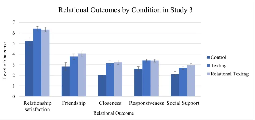 Figure 3. Means for all relational outcomes by condition in Study 3. Error bars represent standard error