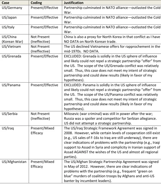 Table 1: Coding of Strategic Partnership 