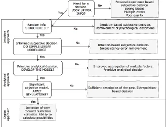 Figure 1. Evolution of decision-making approaches (Source: compiled by the authors)  