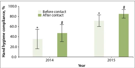 Fig. 4. Overall hand hygiene compliance in 2014 and 2015. Bars sharing a common symbol are significantly different (after contact (#) Differences before patient contact (*) t=3.04641, p=0.005006)
