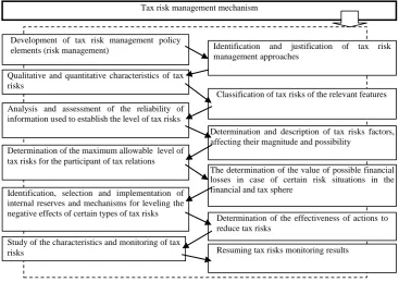 Figure 1. Tax risk management mechanism (Source: compiled by the authors)  