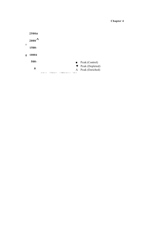 Table 4.2 The effect of membrane cholesterol alterations on peak AMPA dose- 