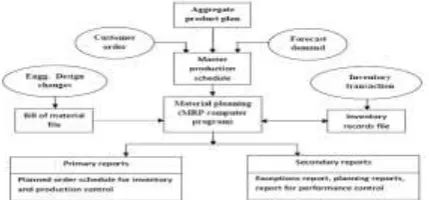 Figure 1.1: standard material requirement planning program (Chase et al, 2006) 1