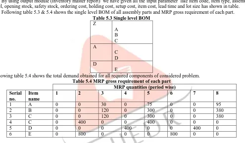 Table 5.3 Single level BOM Z  