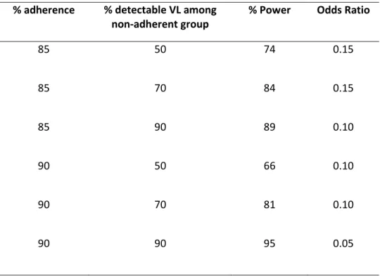 Table 3.3. Aim 2 assumptions and power calculations for the association   between adherence and viral load 