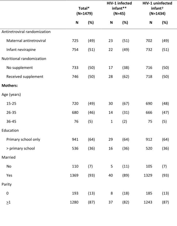 Table 4.1. Baseline characteristics of 1479 mother-infant pairs. 