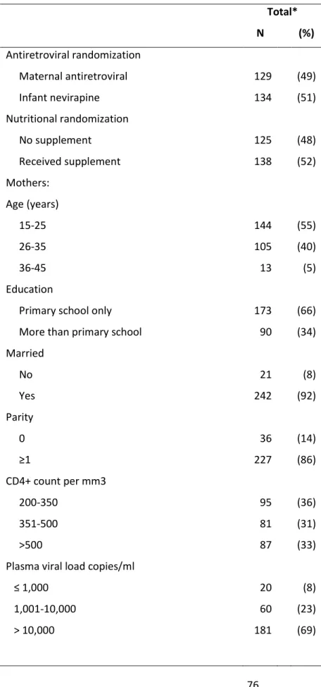 Table 5.1. Baseline characteristics of 263 mother-infant pairs.  