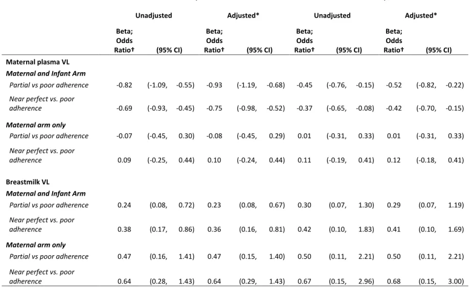 Table 5.2.  Estimates of adherence as a risk factor for plasma and breastmilk HIV-1 viral load (VL) 