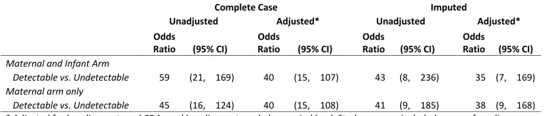 Table 5.3.  Estimates of detectable plasma viral load  as a risk factor for detectable breastmilk viral load 