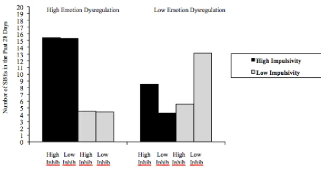 Figure 1. The three-way interaction of emotion dysregulation, impulsivity, and inhibitedness  (Inhib) with the dependent variable of