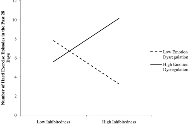 Figure 2. The interaction of emotion dysregulation and inhibitedness with number of hard  exercise episodes in the past 28 days as the dependent variable.