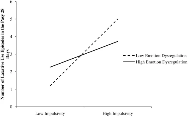 Figure 3. The interaction of emotion dysregulation and inhibitedness with number of laxative  use episodes in the past 28 days as the dependent variable.