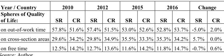 Table 3. Overview of spheres of quality of life and comparison of achieved levels in both countries 
