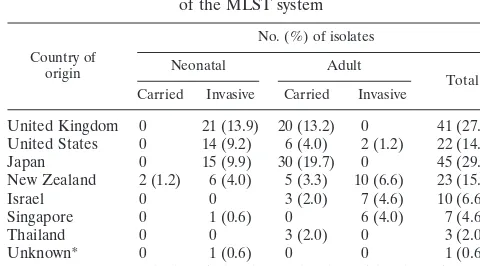 TABLE 1. Collection of GBS strains used for developmentof the MLST system