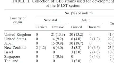 TABLE 1. Collection of GBS strains used for developmentof the MLST system