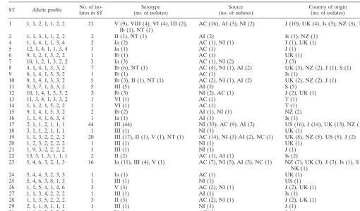 TABLE 4. Characteristics of GBS isolates according to STa