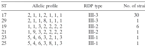 TABLE 6. Restriction digest patterns compared withST for 40 GBS isolates