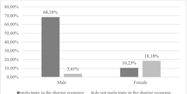 Figure 2 shows the participation of the population tested in the sharing economy across 