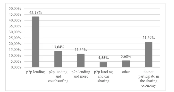 Fig. 4. Participation in the sharing economy according to educationSource: Authors. 
