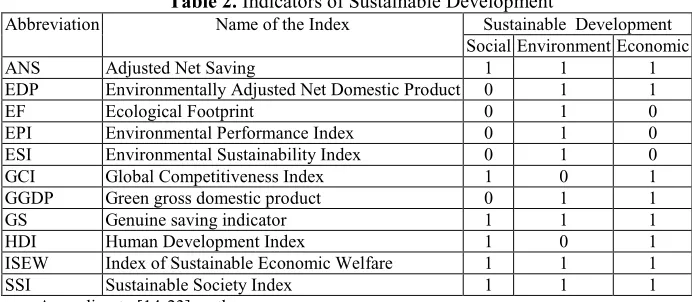 Table 2 gives the main integral indexes which are used in the world practice of 