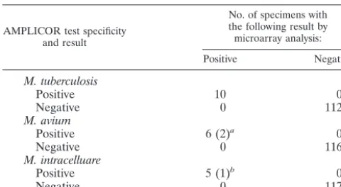 TABLE 3. Comparison of results of microarray analyseswith those of the AMPLICOR system