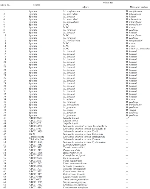 TABLE 2. Comparison of culture and microarray results with clinical outcome