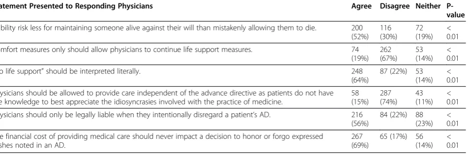 Table 5 Respondent level of agreement with general topics involving advance directives