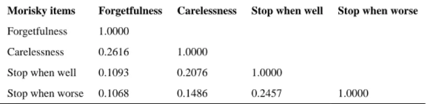 Table 3 The Spearman inter-item correlation matrix of the MGLS