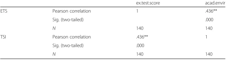 Table 9 Descriptive statistics for expected scores and underlying language abilities in academicenvironment in the TOEFL iBT test