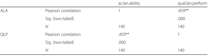 Table 11 Descriptive statistics for academic language abilities and language performance in targetdomain for the TOEFL iBT test