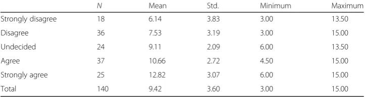 Table 5 Correlation between observed performance on the test and observed test scores in theTOEFL iBT test