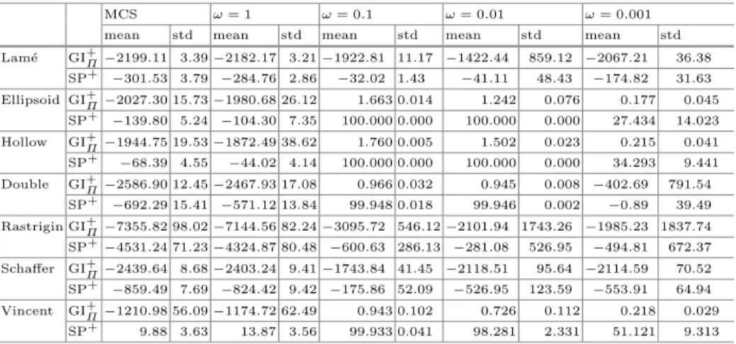 Table 3. The diversity of the ﬁnal populations from the tested algorithm conﬁgurations on the 10D level set benchmarks.