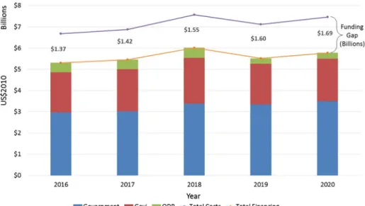 Fig. 1. Projected available costs, financing and funding gap by funding source by year.