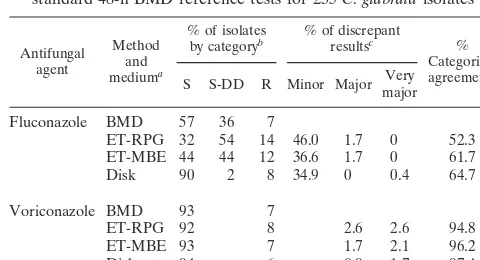 TABLE 1. In vitro activities of ﬂuconazole and voriconazole against235 clinical isolates of C