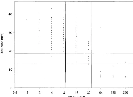 FIG. 1. Zones of inhibition around 25-�method for 235lines indicate the S (and R (g ﬂuconazole disks on MBE agar plotted against the MICs determined at 48 h by the reference BMD C