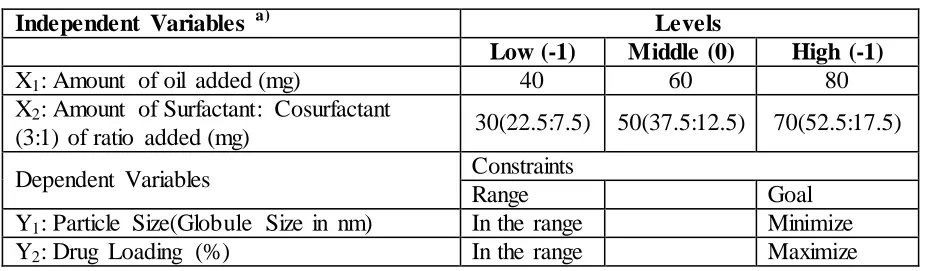 Fig. 3 Ternary phase diagram of Atorvastatin calcium 