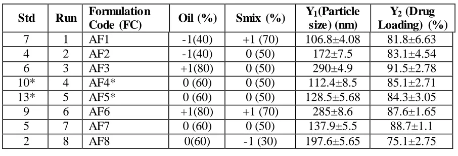 Table 6 for atorvastatin calcium. As shown in Table 5 at 5% significance level, it was 