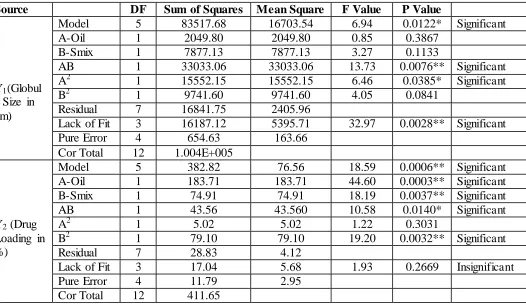 Table 5 Analysis of variance in the regression models for atorvastatin calcium 