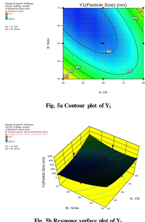 Fig. 6a Contour plot of Y2