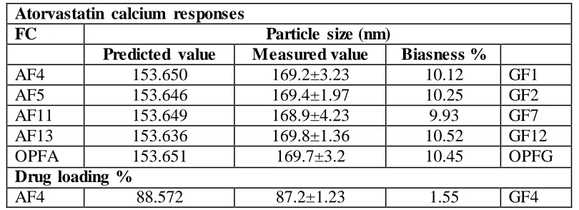 Fig. 6b Response surface of Y2 