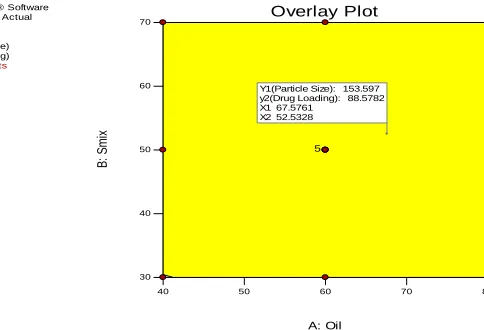 Fig. 7 Overlay plot for atorvastatin calcium SEDDS 