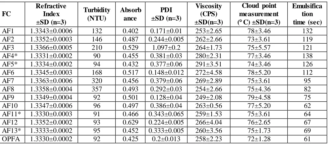 Table 10 Refractive index, turbidity, optical clarity, polydispersity index, viscosity, 