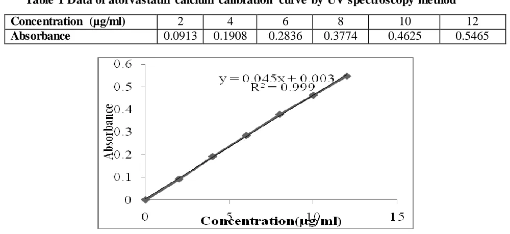 Table 1 Data of atorvastatin calcium calibration curve by UV spectroscopy method 
