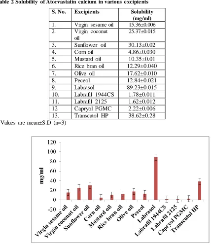 Table 2 Solubility of Atorvastatin calcium in various excipients 