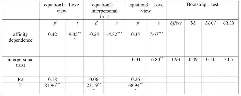 Table 2 Analysis of correlations between different variables of female students 