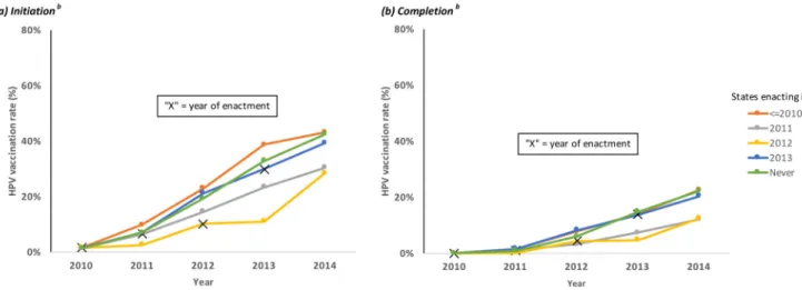 Figure 2. HPV Vaccine Initiation and Completion Rates Among Adolescent Boys by Year of  Pharmacist Authority Law, NIS-Teen, 2010–2014