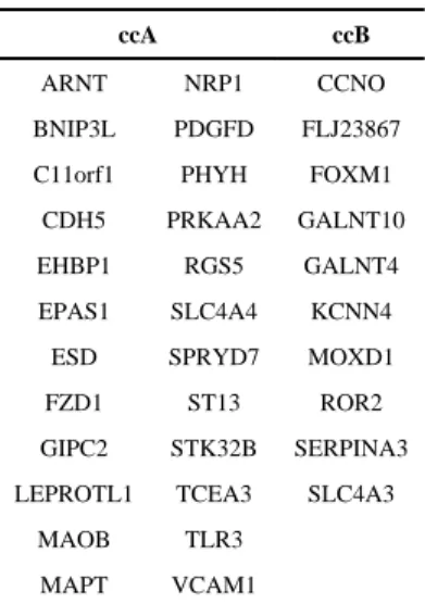 Table 1 ClearCode34 Gene Expression Profile